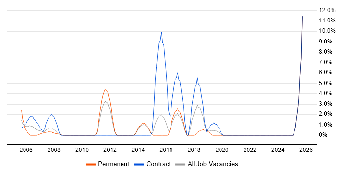 Documentation Skills job vacancy trend in North Wales Documentation Skills job vacancy trend in North Wales