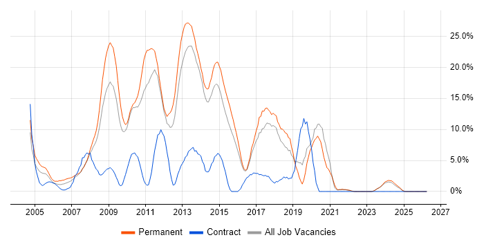 .NET Developer job vacancy trend in North Wales