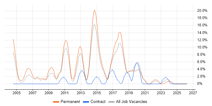 .NET Framework job vacancy trend in North Wales