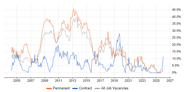 .NET job vacancy trend in North Wales