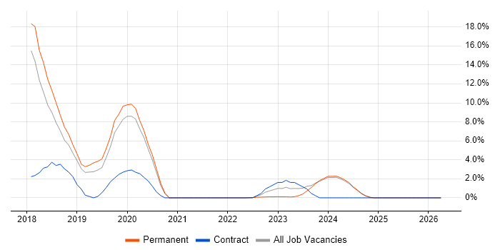 .NET Core job vacancy trend in North Wales