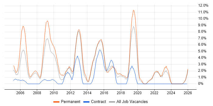 E-Commerce job vacancy trend in North Wales