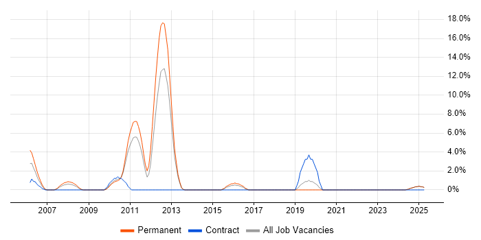 Job vacancy trend for Eclipse in North Wales Job vacancy trend for Eclipse in North Wales