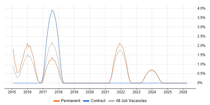 Elasticsearch job vacancy trend in North Wales