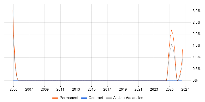 Electrical Engineer job vacancy trend in North Wales
