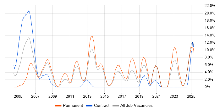 Job vacancy trend for Electronics in North Wales Job vacancy trend for Electronics in North Wales