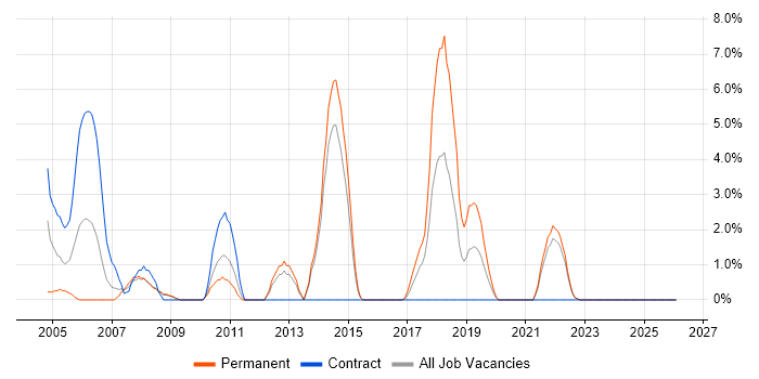 Embedded C job vacancy trend in North Wales