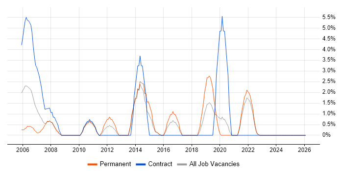 Embedded Engineer job vacancy trend in North Wales