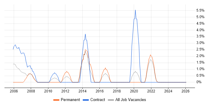Embedded Software Engineer job vacancy trend in North Wales