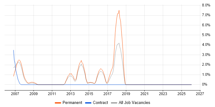 Embedded Systems job vacancy trend in North Wales