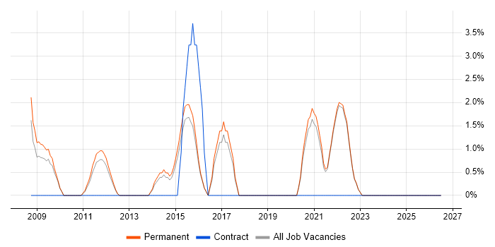 ERP Analyst job vacancy trend in North Wales