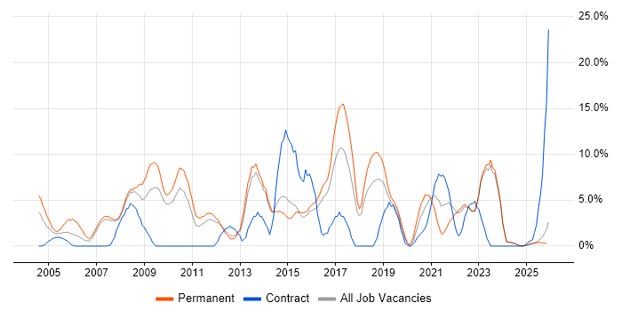 ERP job vacancy trend in North Wales
