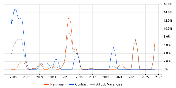 Ethernet job vacancy trend in North Wales