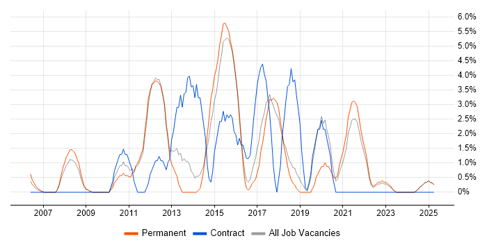 Job vacancy trend for ETL in North Wales Job vacancy trend for ETL in North Wales