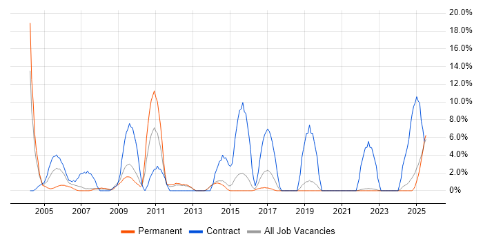 Job vacancy trend for Field Engineer in North Wales