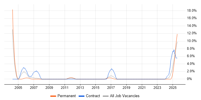Job vacancy trend for Field Service Engineer in North Wales
