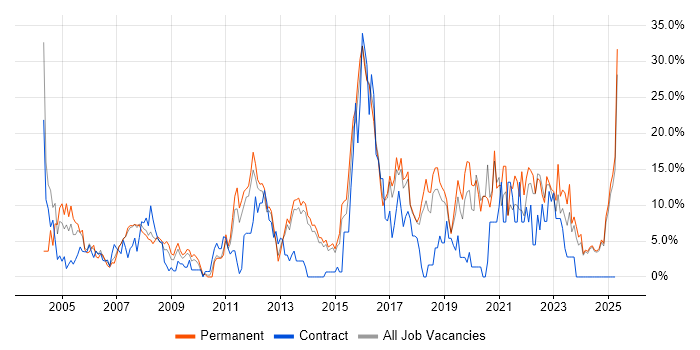 Job vacancy trend for Finance in North Wales Job vacancy trend for Finance in North Wales