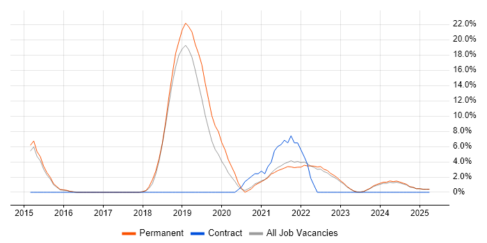 Job vacancy trend for Fintech in North Wales Job vacancy trend for Fintech in North Wales
