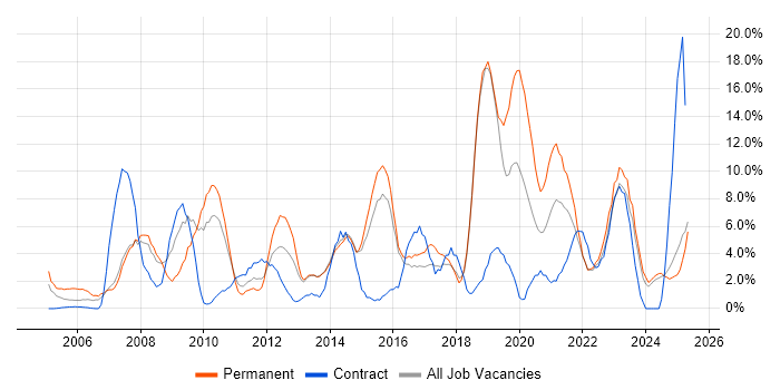 Job vacancy trend for Firewall in North Wales Job vacancy trend for Firewall in North Wales