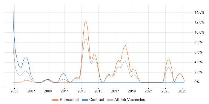 Job vacancy trend for Firmware in North Wales Job vacancy trend for Firmware in North Wales