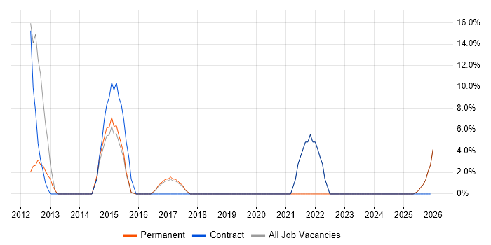 2nd Line Engineer job vacancy trend in Flintshire