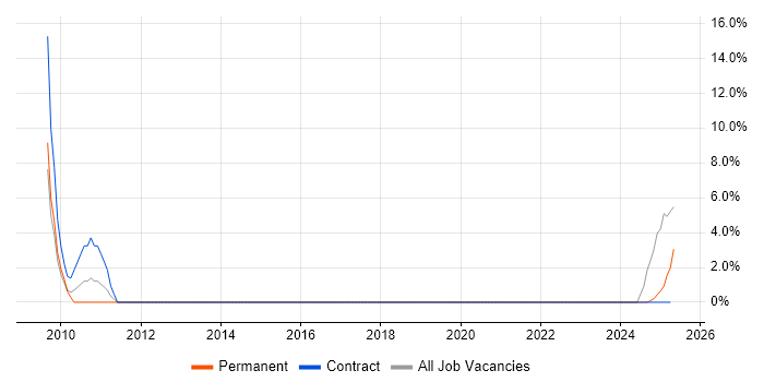 Job vacancy trend for Accessibility in Flintshire Job vacancy trend for Accessibility in Flintshire