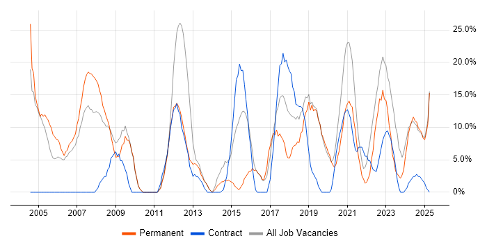 Job vacancy trend for Active Directory in Flintshire Job vacancy trend for Active Directory in Flintshire