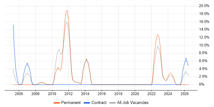 Aerospace job vacancy trend in Flintshire