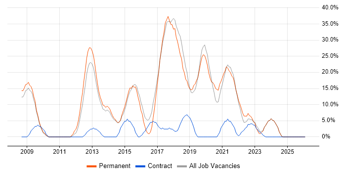 Agile job vacancy trend in Flintshire