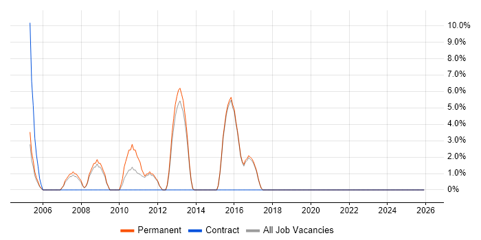 Analyst Developer job vacancy trend in Flintshire