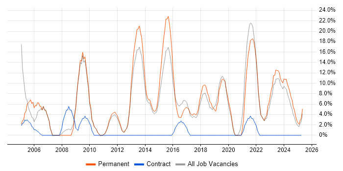 Job vacancy trend for Analytical Skills in Flintshire Job vacancy trend for Analytical Skills in Flintshire