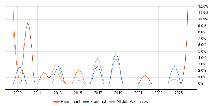 Architect job vacancy trend in Flintshire