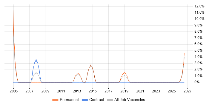 Automotive job vacancy trend in Flintshire