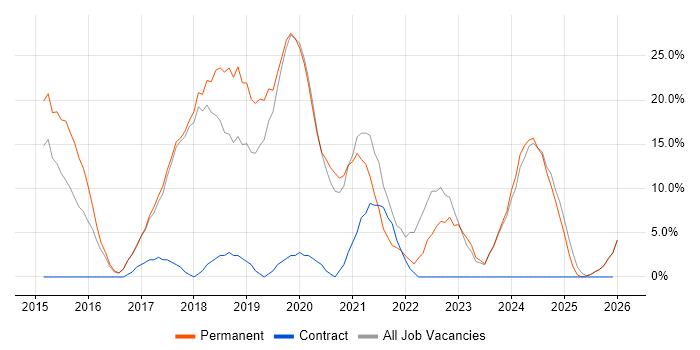 Azure job vacancy trend in Flintshire
