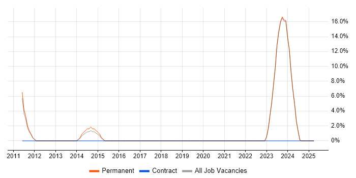 Job vacancy trend for Benchmarking in Flintshire Job vacancy trend for Benchmarking in Flintshire