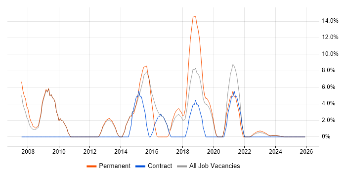 Business Analyst job vacancy trend in Flintshire