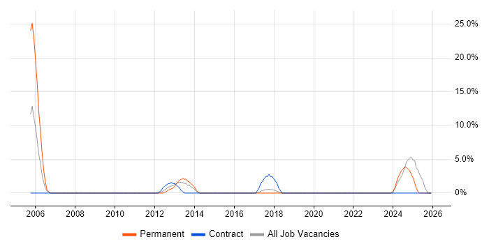 Business Continuity job vacancy trend in Flintshire