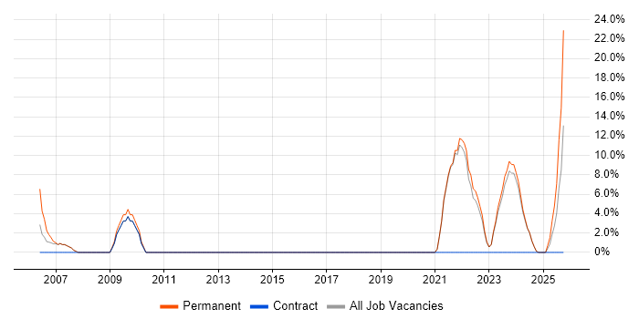 Business Development job vacancy trend in Flintshire