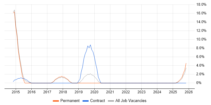 Business Intelligence Developer job vacancy trend in Flintshire