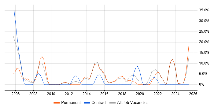 Job vacancy trend for Business Intelligence in Flintshire Job vacancy trend for Business Intelligence in Flintshire