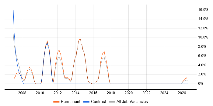 C job vacancy trend in Flintshire