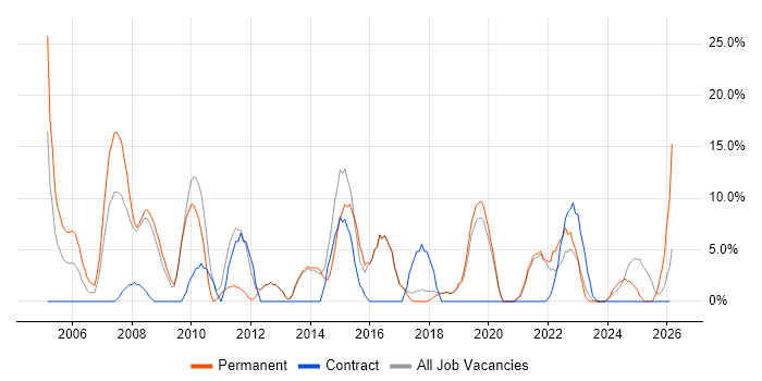 Change Management job vacancy trend in Flintshire