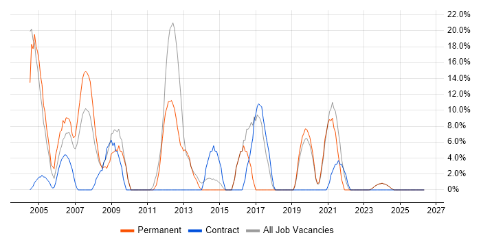 Citrix job vacancy trend in Flintshire