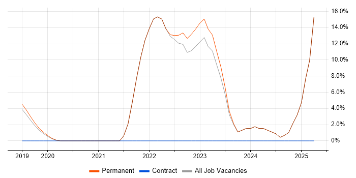 Job vacancy trend for Client Onboarding in Flintshire Job vacancy trend for Client Onboarding in Flintshire
