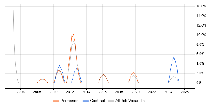 CMS job vacancy trend in Flintshire