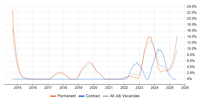 Job vacancy trend for Collaborative Working in Flintshire Job vacancy trend for Collaborative Working in Flintshire
