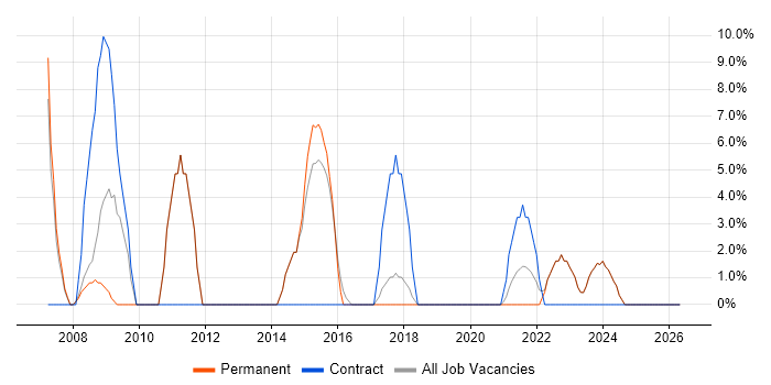 Configuration Management job vacancy trend in Flintshire