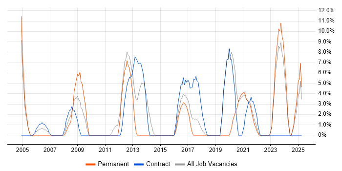 Job vacancy trend for Consultant in Flintshire Job vacancy trend for Consultant in Flintshire