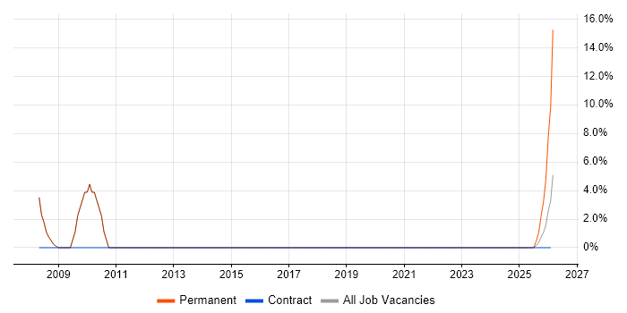 Cost Management job vacancy trend in Flintshire