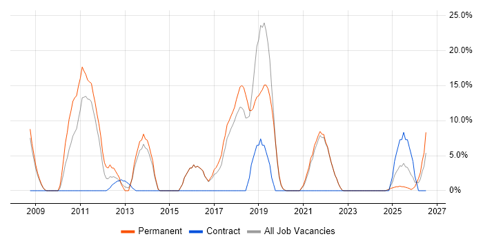 CRM job vacancy trend in Flintshire
